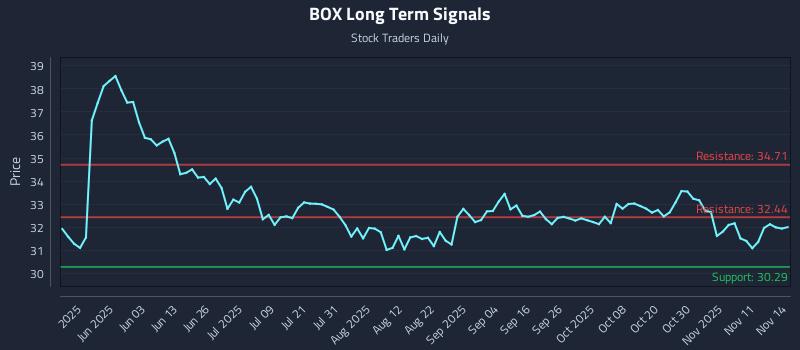 BOX Long Term Analysis for November 16 2025 BOX Long Term Analysis for November 16 2025