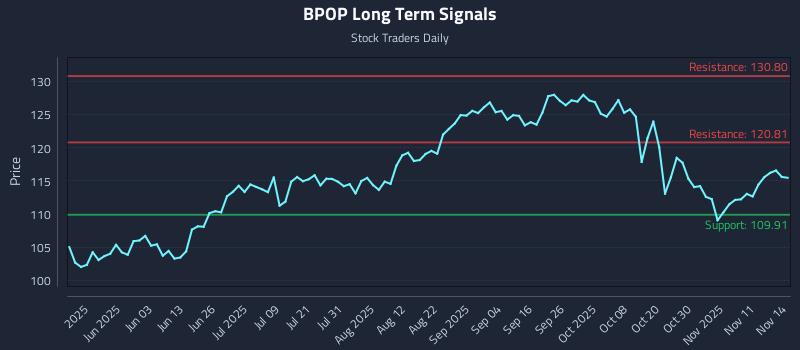 BPOP Long Term Analysis for November 16 2025 BPOP Long Term Analysis for November 16 2025