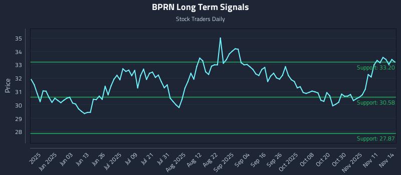 BPRN Long Term Analysis for November 16 2025