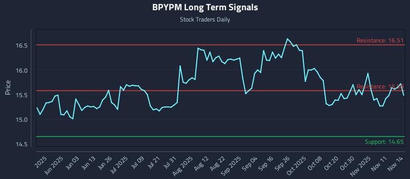 BPYPM Long Term Analysis for November 16 2025