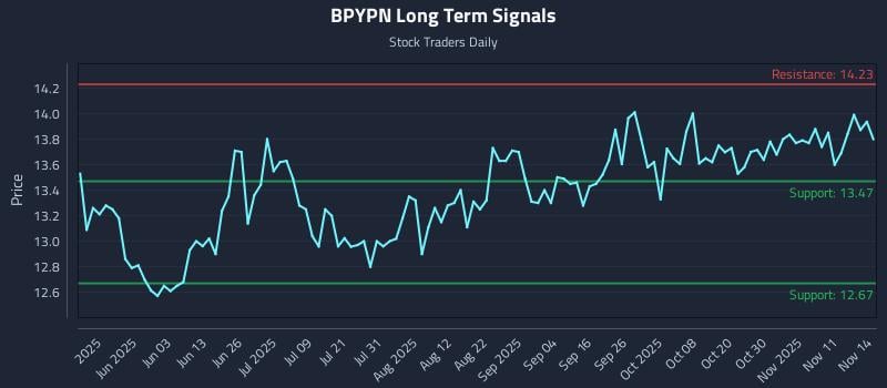 BPYPN Long Term Analysis for November 16 2025 BPYPN Long Term Analysis for November 16 2025