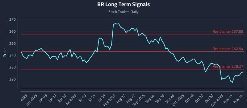 BR Long Term Analysis for November 16 2025 BR Long Term Analysis for November 16 2025