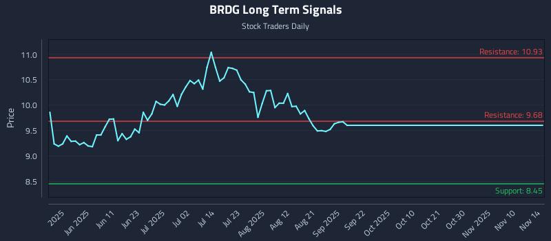 BRDG Long Term Analysis for November 16 2025
