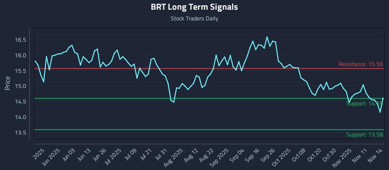 BRT Long Term Analysis for November 16 2025