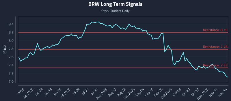 BRW Long Term Analysis for November 16 2025 BRW Long Term Analysis for November 16 2025