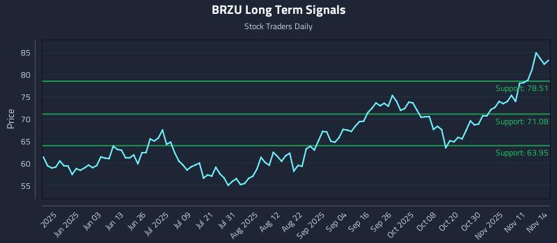 BRZU Long Term Analysis for November 16 2025 BRZU Long Term Analysis for November 16 2025