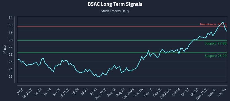 BSAC Long Term Analysis for November 16 2025