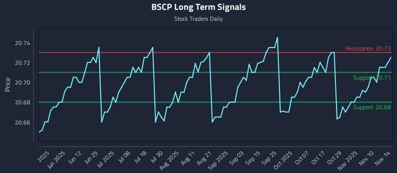 BSCP Long Term Analysis for November 16 2025