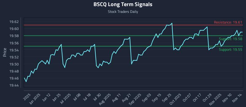 BSCQ Long Term Analysis for November 16 2025