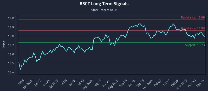 BSCT Long Term Analysis for November 16 2025