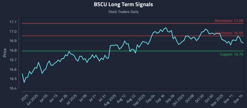 BSCU Long Term Analysis for November 16 2025