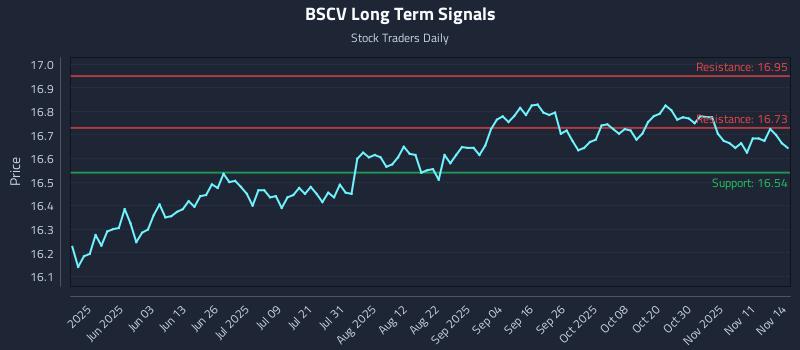 BSCV Long Term Analysis for November 16 2025