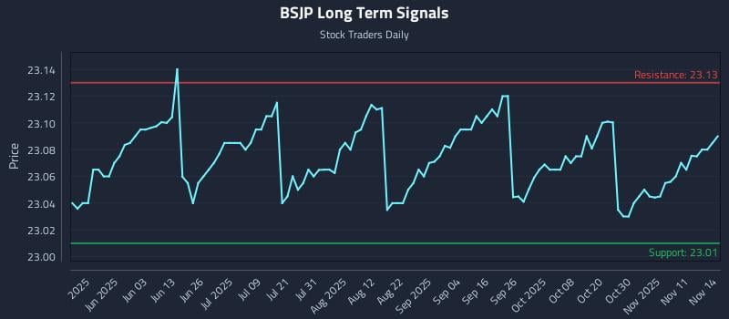 BSJP Long Term Analysis for November 16 2025 BSJP Long Term Analysis for November 16 2025