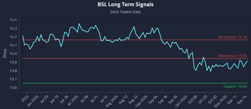 BSL Long Term Analysis for November 16 2025 BSL Long Term Analysis for November 16 2025