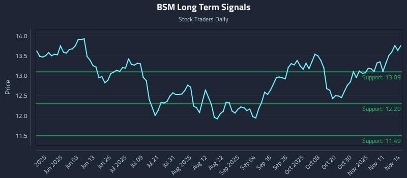 BSM Long Term Analysis for November 16 2025
