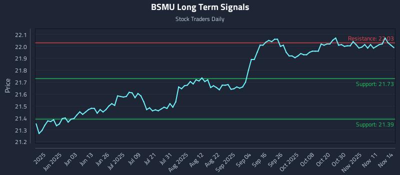 BSMU Long Term Analysis for November 16 2025