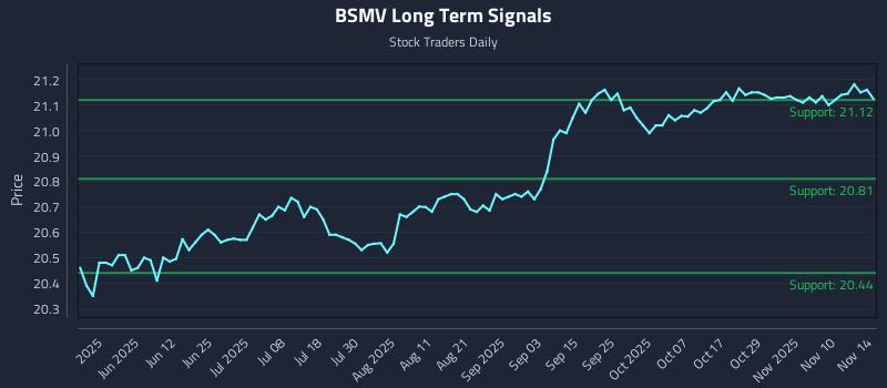 BSMV Long Term Analysis for November 16 2025 BSMV Long Term Analysis for November 16 2025