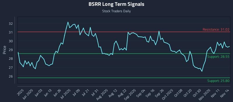BSRR Long Term Analysis for November 16 2025