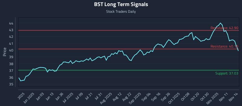 BST Long Term Analysis for November 16 2025 BST Long Term Analysis for November 16 2025