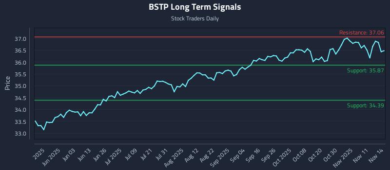BSTP Long Term Analysis for November 16 2025