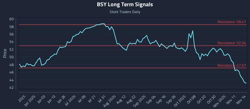 BSY Long Term Analysis for November 16 2025 BSY Long Term Analysis for November 16 2025