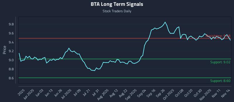 BTA Long Term Analysis for November 16 2025 BTA Long Term Analysis for November 16 2025