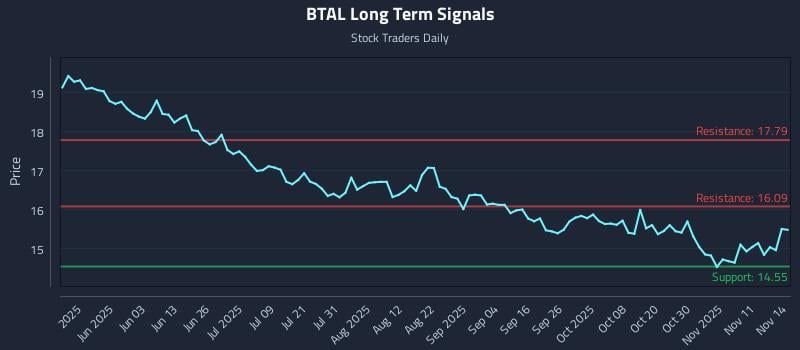 BTAL Long Term Analysis for November 16 2025
