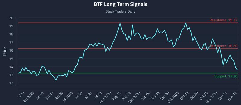 BTF Long Term Analysis for November 16 2025 BTF Long Term Analysis for November 16 2025