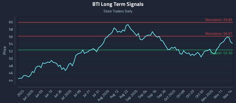 BTI Long Term Analysis for November 16 2025 BTI Long Term Analysis for November 16 2025