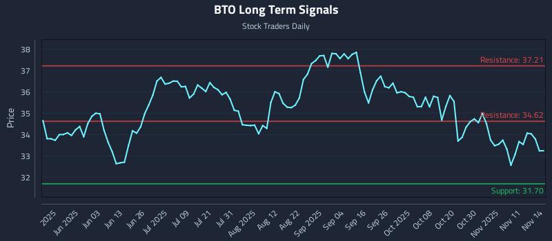 BTO Long Term Analysis for November 16 2025 BTO Long Term Analysis for November 16 2025