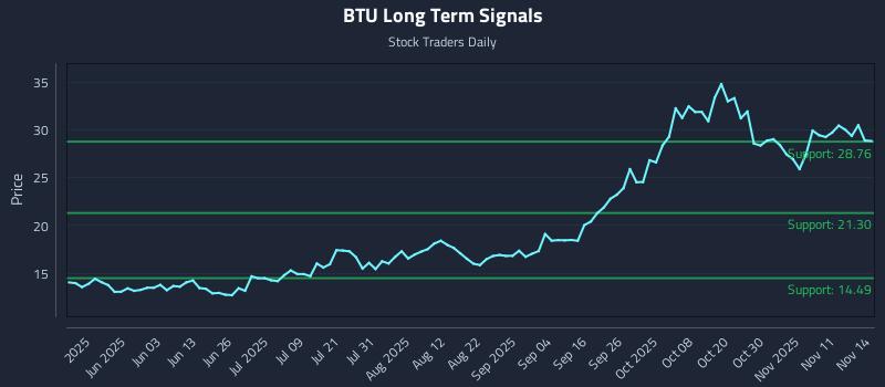 BTU Long Term Analysis for November 16 2025 BTU Long Term Analysis for November 16 2025
