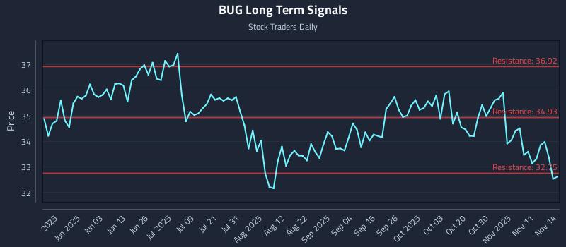 BUG Long Term Analysis for November 16 2025 BUG Long Term Analysis for November 16 2025