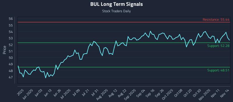 BUL Long Term Analysis for November 16 2025 BUL Long Term Analysis for November 16 2025
