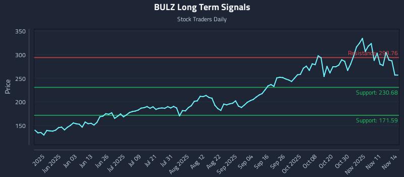BULZ Long Term Analysis for November 16 2025 BULZ Long Term Analysis for November 16 2025