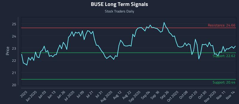 BUSE Long Term Analysis for November 16 2025 BUSE Long Term Analysis for November 16 2025
