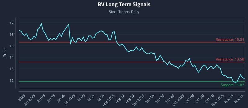 BV Long Term Analysis for November 16 2025 BV Long Term Analysis for November 16 2025