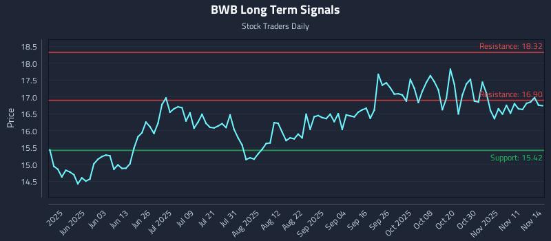 BWB Long Term Analysis for November 16 2025 BWB Long Term Analysis for November 16 2025