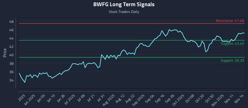 BWFG Long Term Analysis for November 16 2025 BWFG Long Term Analysis for November 16 2025