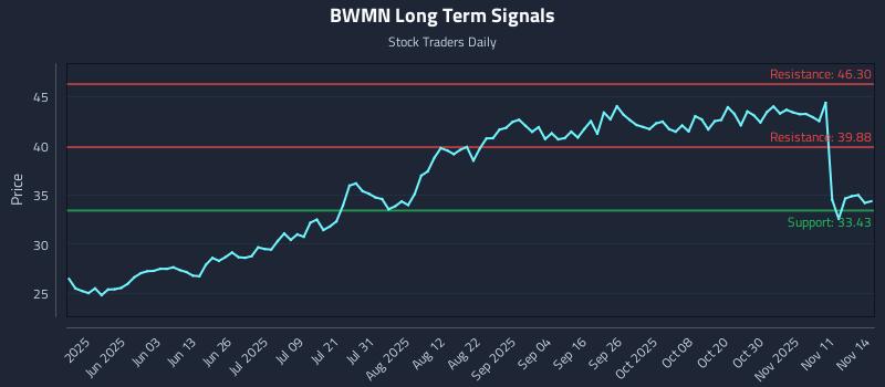 BWMN Long Term Analysis for November 16 2025