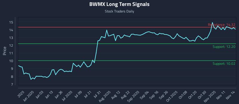 BWMX Long Term Analysis for November 16 2025 BWMX Long Term Analysis for November 16 2025