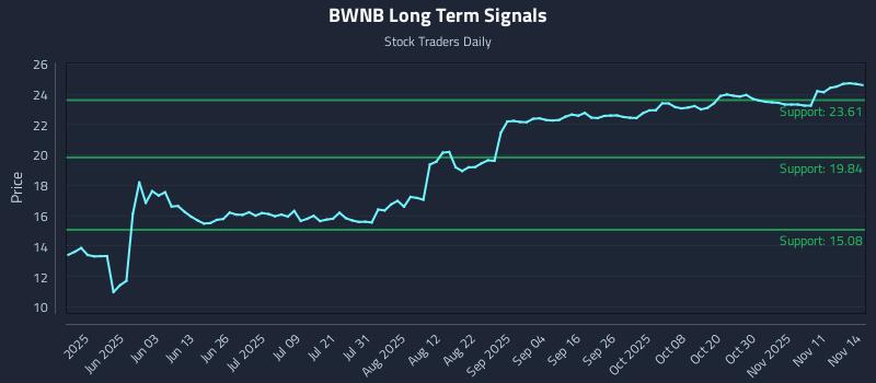BWNB Long Term Analysis for November 16 2025