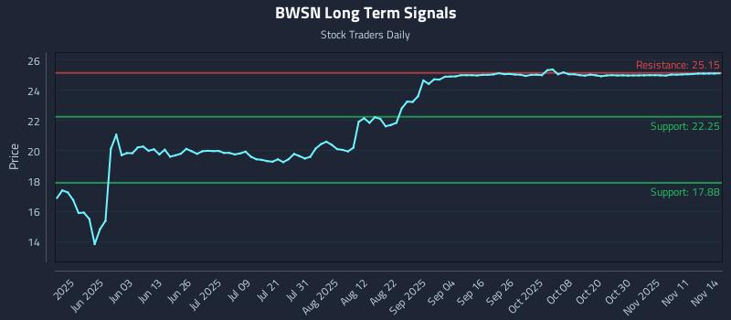 BWSN Long Term Analysis for November 16 2025