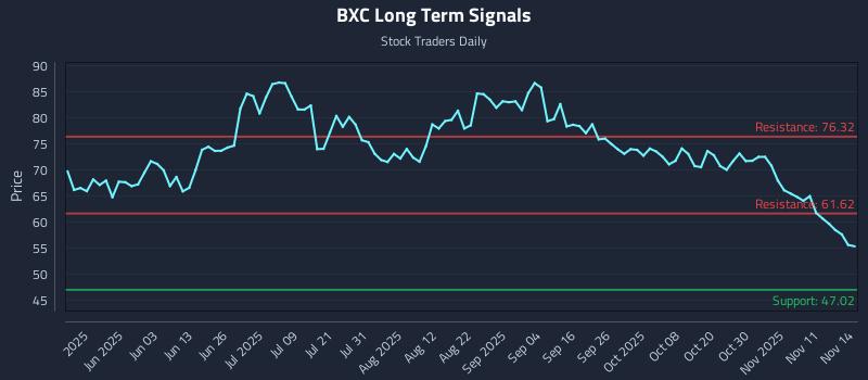 BXC Long Term Analysis for November 16 2025