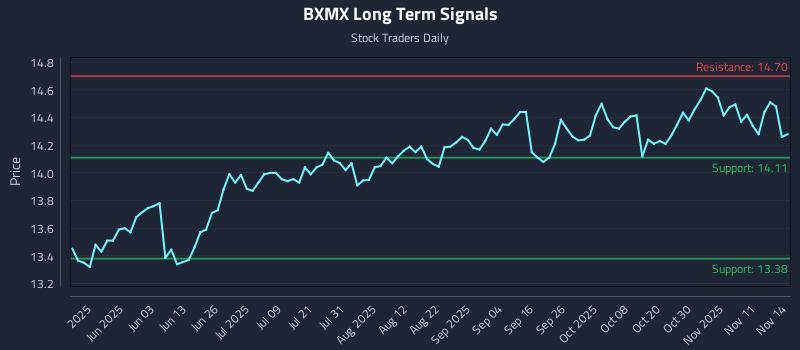 BXMX Long Term Analysis for November 16 2025 BXMX Long Term Analysis for November 16 2025