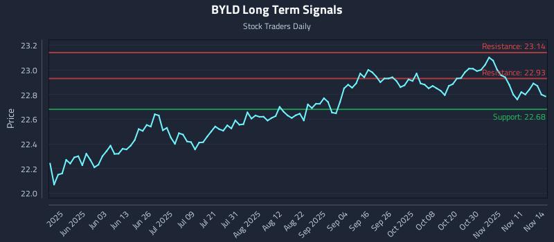 BYLD Long Term Analysis for November 16 2025