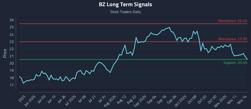 BZ Long Term Analysis for November 16 2025