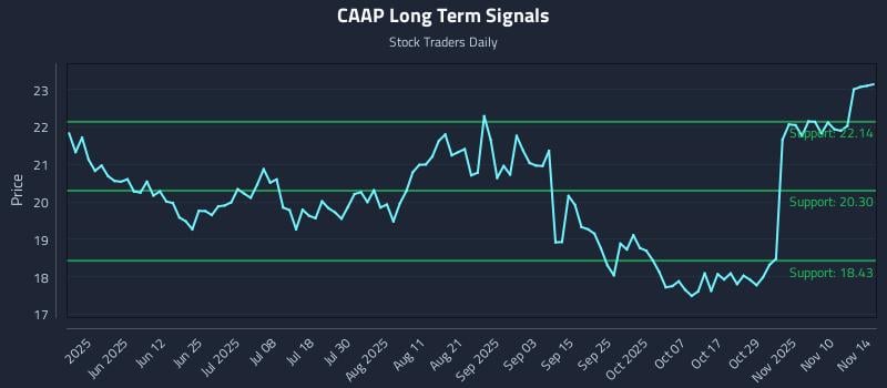 CAAP Long Term Analysis for November 16 2025 CAAP Long Term Analysis for November 16 2025