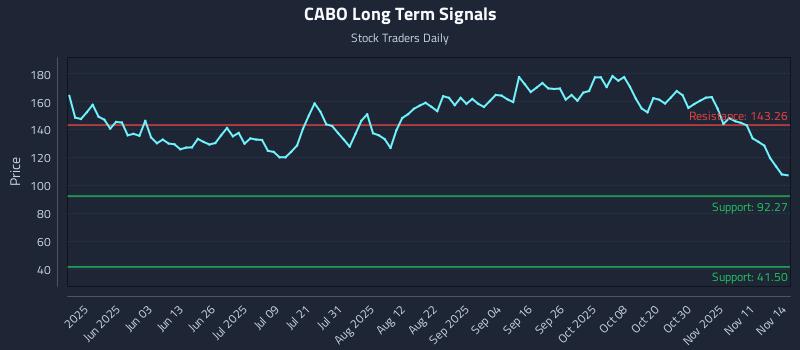 CABO Long Term Analysis for November 16 2025 CABO Long Term Analysis for November 16 2025