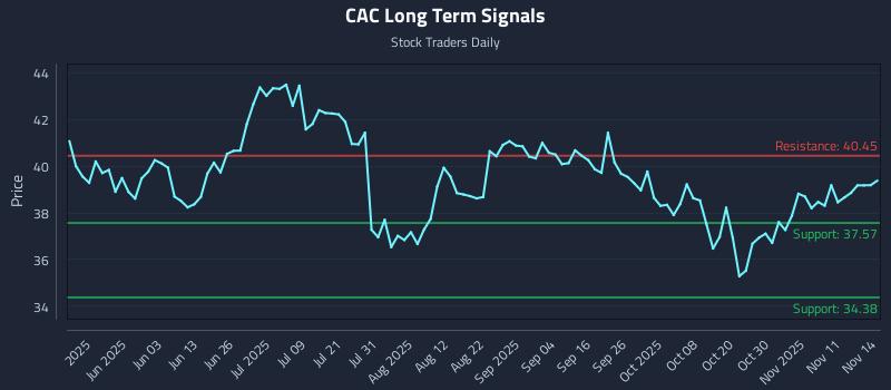 CAC Long Term Analysis for November 16 2025