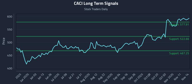 CACI Long Term Analysis for November 16 2025 CACI Long Term Analysis for November 16 2025